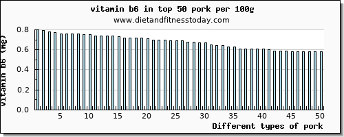pork vitamin b6 per 100g